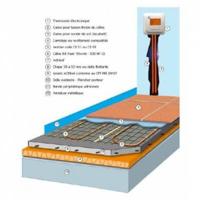 Kit Thermostat + Plancher chauffant electrique 1 à 12m2 pour sol